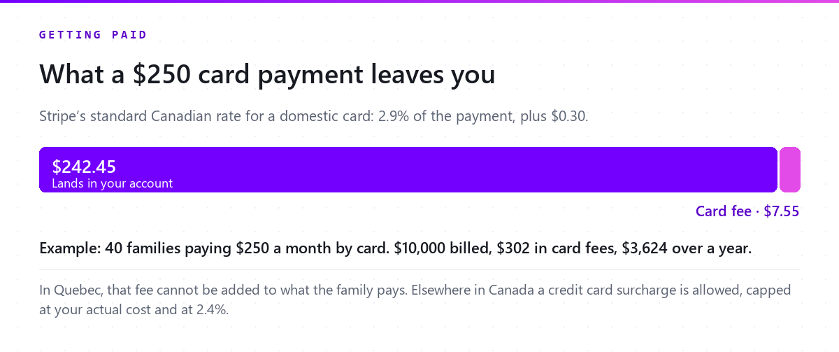 Bar showing $242.45 kept and $7.55 in card fees on a $250 payment, with an example month of 40 families