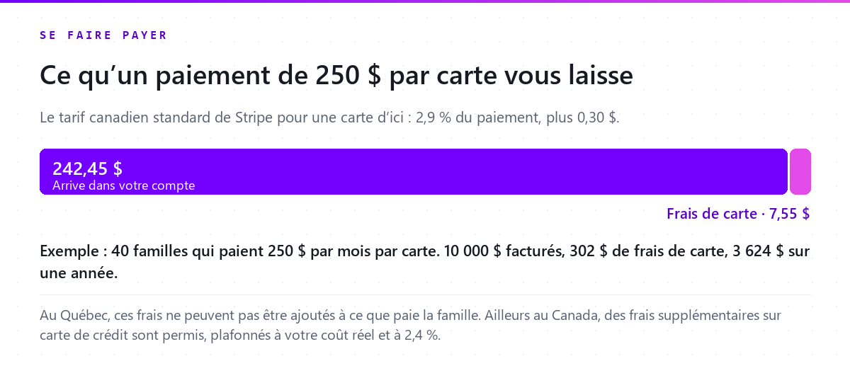 Barre montrant 242,45 $ gardés et 7,55 $ de frais de carte sur un paiement de 250 $, avec un mois type de 40 familles