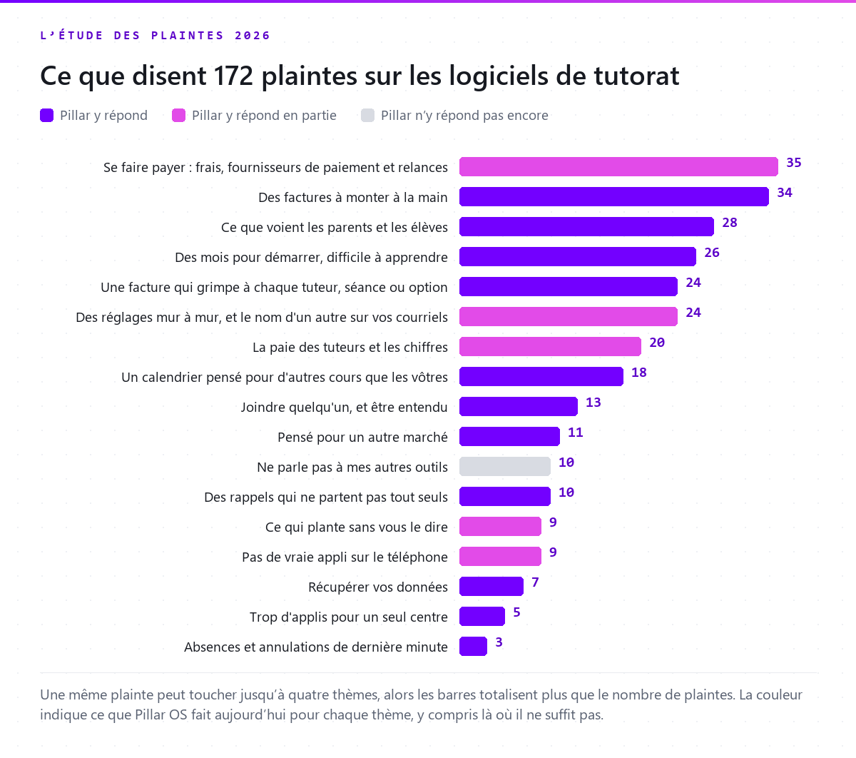 Graphique à barres horizontales de 17 thèmes de plaintes, de se faire payer (35) et des factures montées à la main (34) jusqu’aux absences (3), en couleur selon ce que Pillar OS fait pour chacun