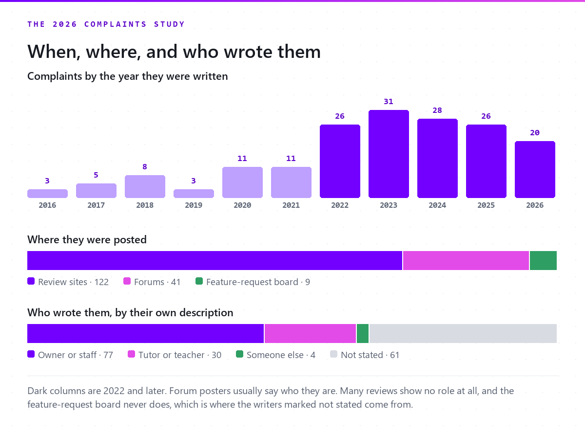 Column chart of complaints by year from 2016 to 2026, and two bars: 122 from review sites, 41 from forums, 9 from a feature-request board; 77 by owners or staff, 30 by tutors or teachers, 4 by someone else, 61 not stated