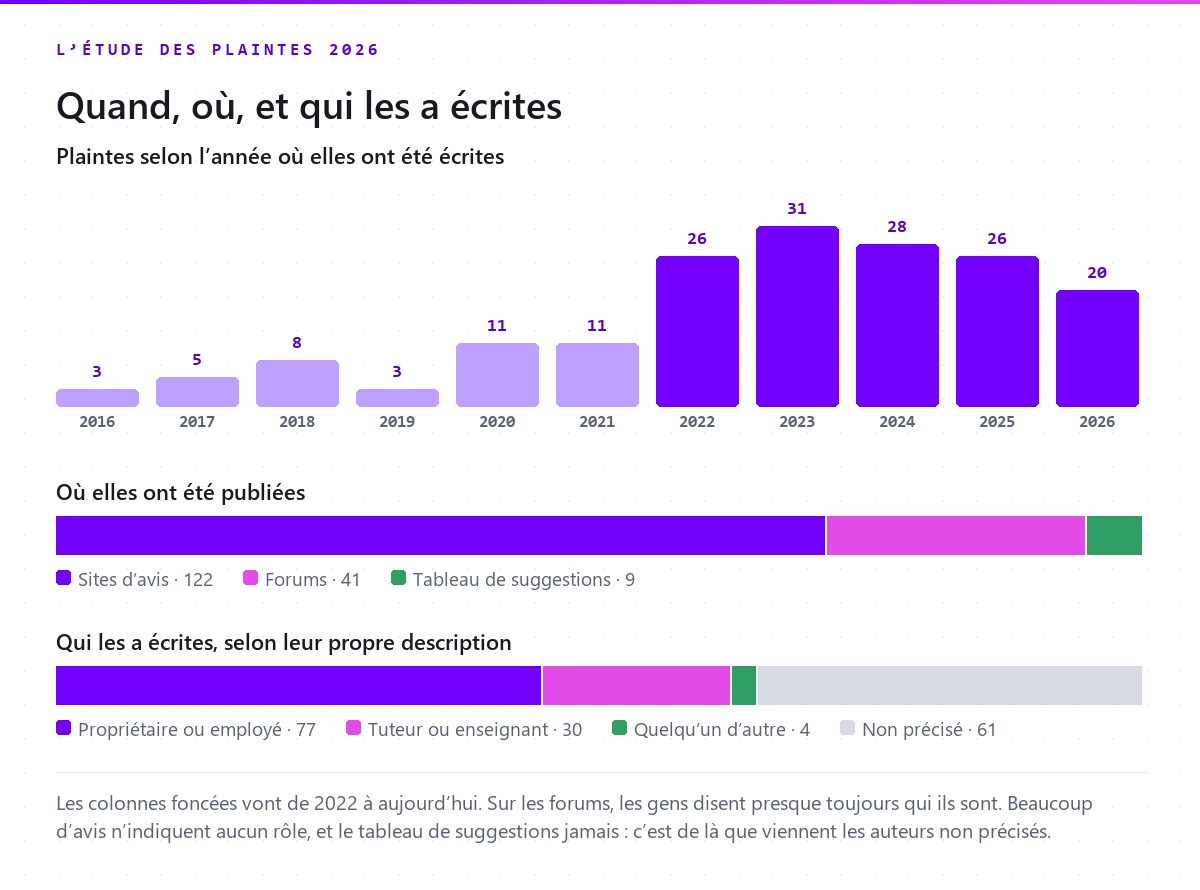 Histogramme des plaintes par année, de 2016 à 2026, et deux barres : 122 viennent de sites d’avis, 41 de forums, 9 d’un tableau de suggestions ; 77 écrites par des propriétaires ou des employés, 30 par des tuteurs ou des enseignants, 4 par quelqu’un d’autre, 61 sans précision