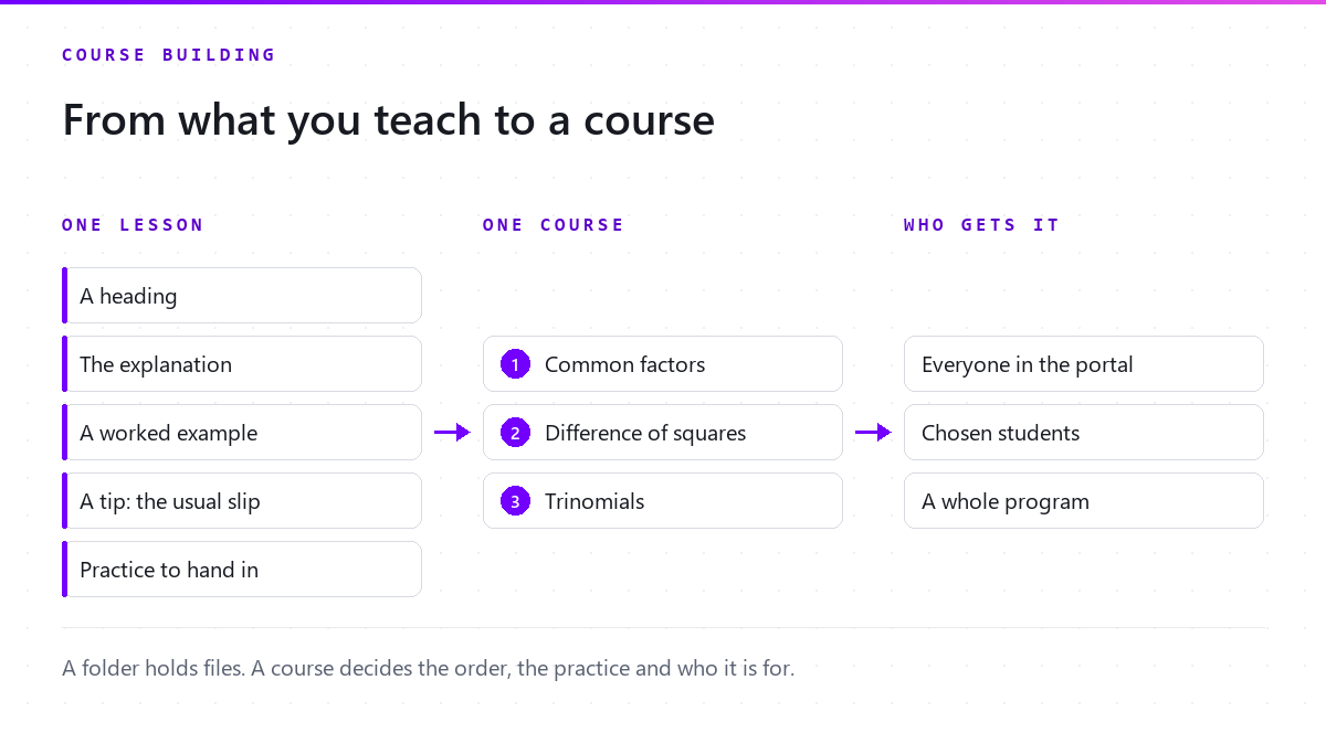 Three columns: what goes into one lesson, lessons in order as a course, and who gets it: everyone in the portal, chosen students, or a whole program