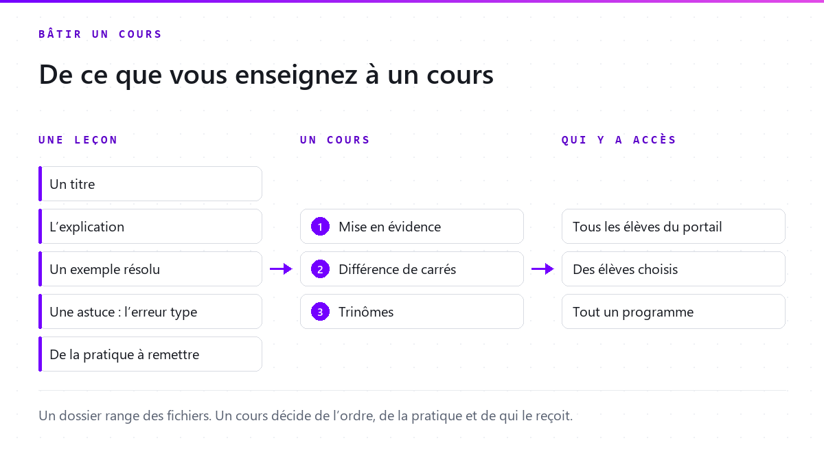 Trois colonnes : ce qui entre dans une leçon, les leçons en ordre qui forment un cours, et qui y a accès (tous les élèves du portail, des élèves choisis ou tout un programme)