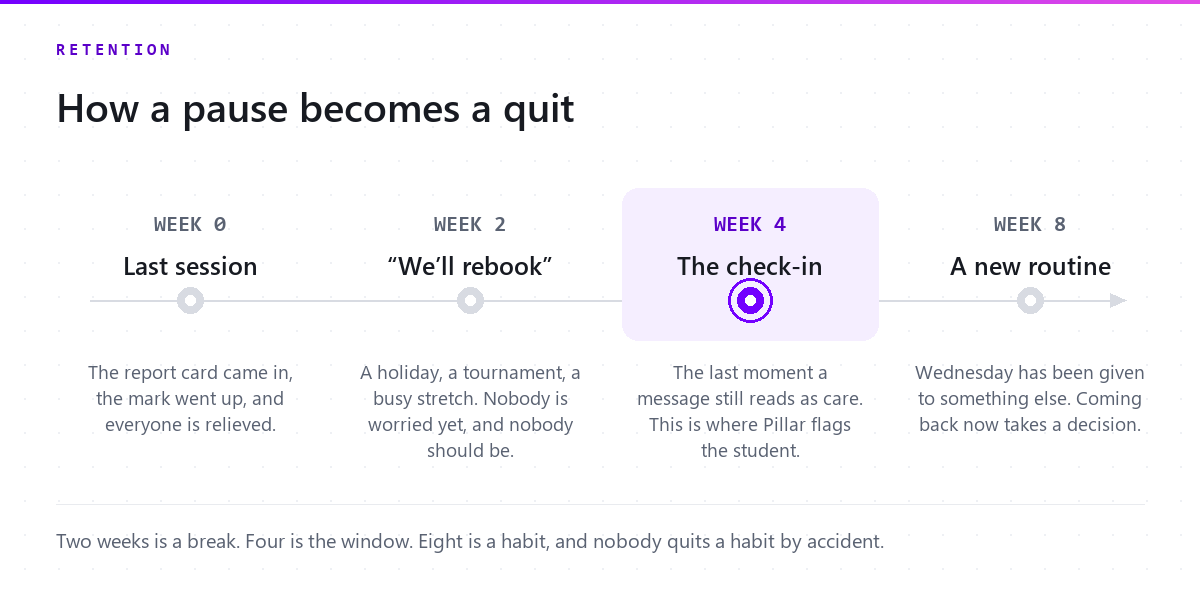 Timeline from a last session at week zero, through "we'll rebook" at week two, the check-in window at week four, to a new routine at week eight
