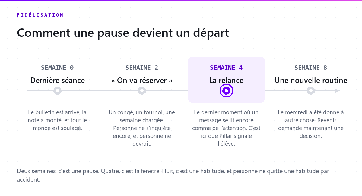 Ligne du temps : la dernière séance à la semaine zéro, « on va réserver » à la semaine deux, la fenêtre de relance à la semaine quatre, une nouvelle routine à la semaine huit