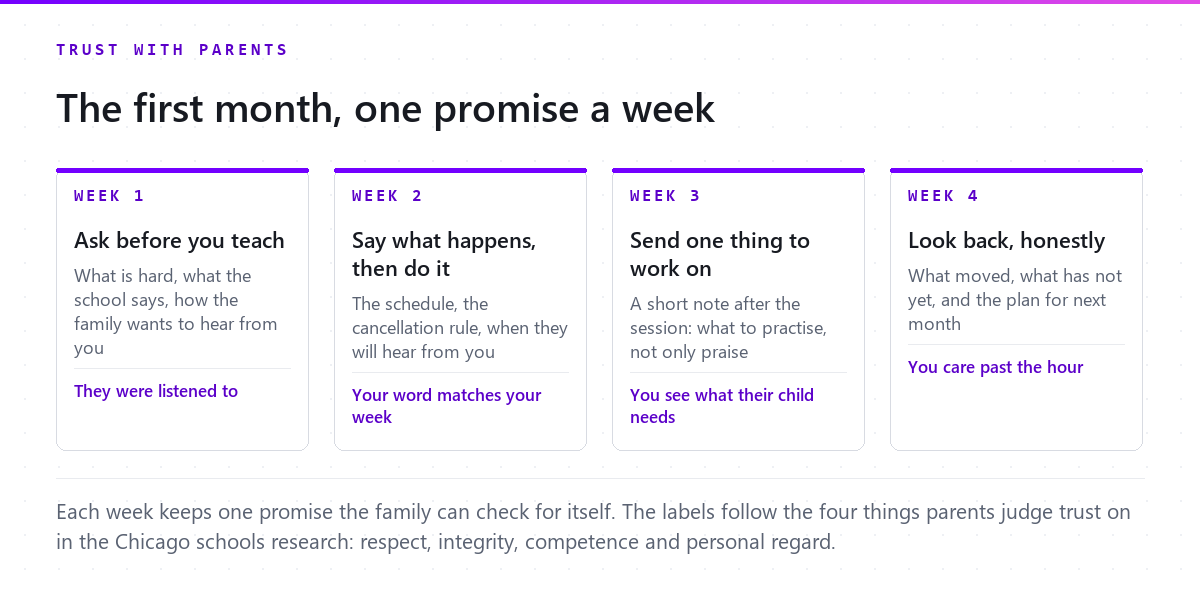 Four weeks, one promise each: ask before you teach, say what happens and then do it, send one thing to work on, look back honestly