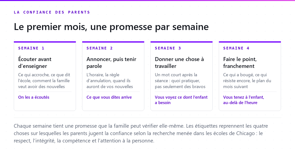 Quatre semaines, une promesse chacune : écouter avant d’enseigner, annoncer puis tenir parole, donner une chose à travailler, faire le point franchement