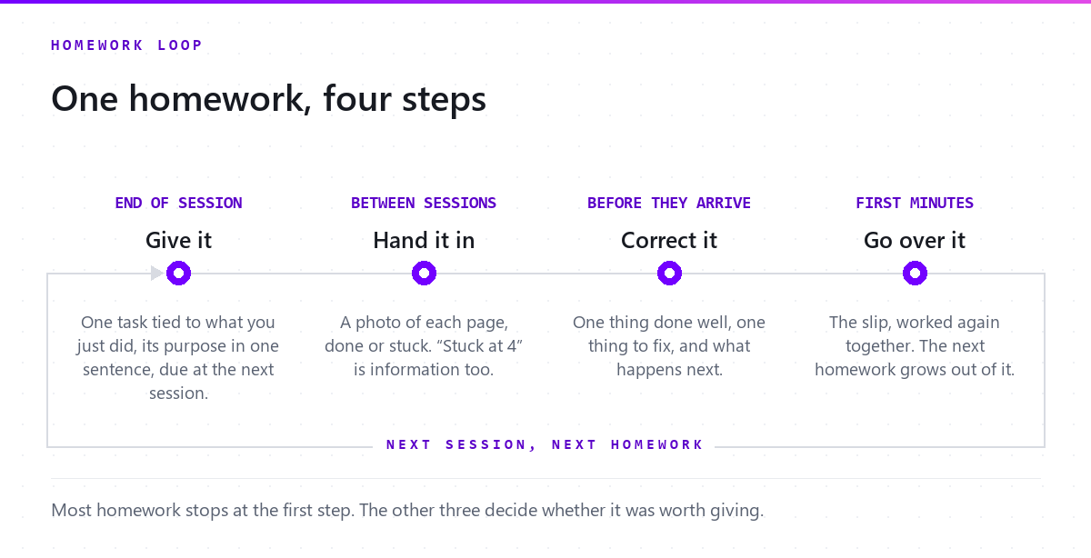 A loop of four steps: give it at the end of the session, hand it in between sessions, correct it before the student arrives, go over it in the first minutes, then back to the start