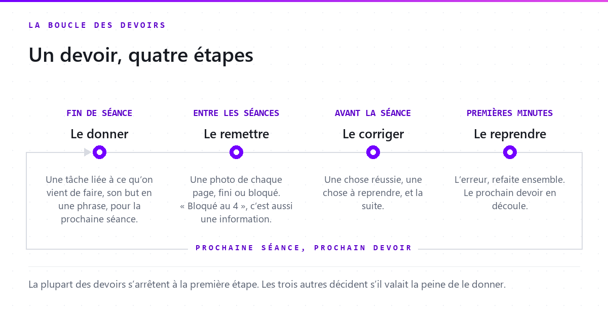 Une boucle en quatre étapes : donner le devoir en fin de séance, le remettre entre les séances, le corriger avant la séance, le reprendre dans les premières minutes, puis recommencer