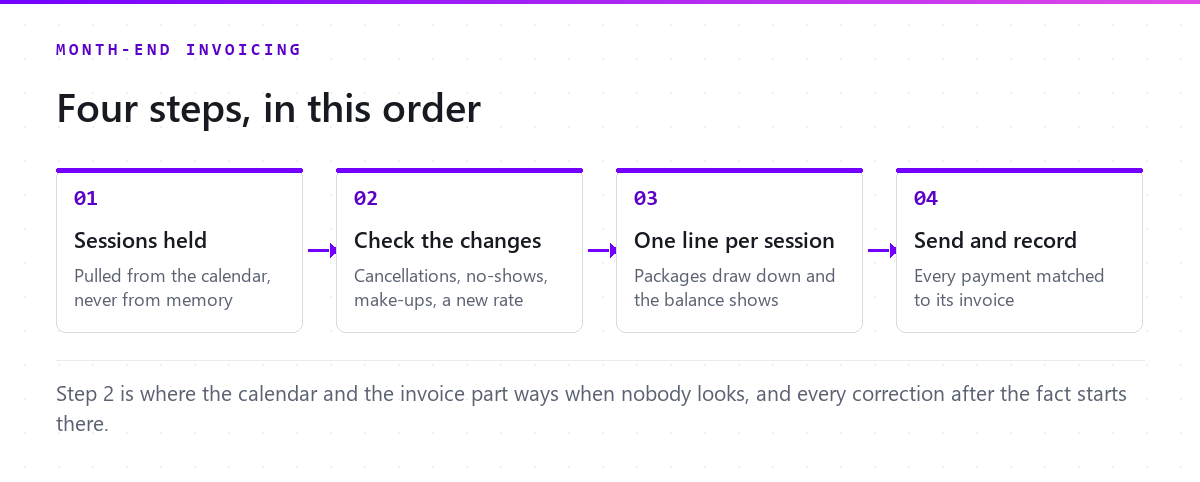 Four steps of month-end tutoring invoicing: sessions held, check the changes, one line per session, send and record