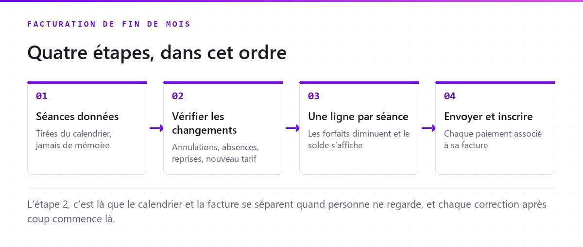 Les quatre étapes de la facturation de fin de mois en tutorat : séances données, vérifier les changements, une ligne par séance, envoyer et inscrire
