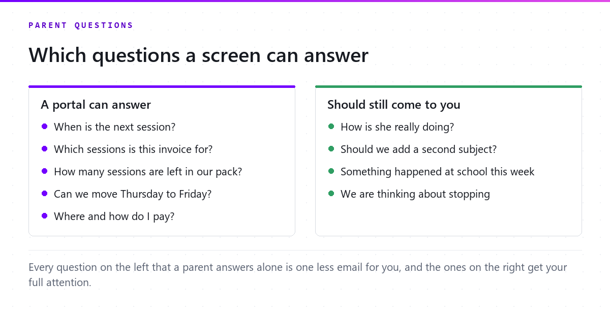 Parent questions a portal can answer, such as the next session and the invoice, beside the conversations that should still come to the centre