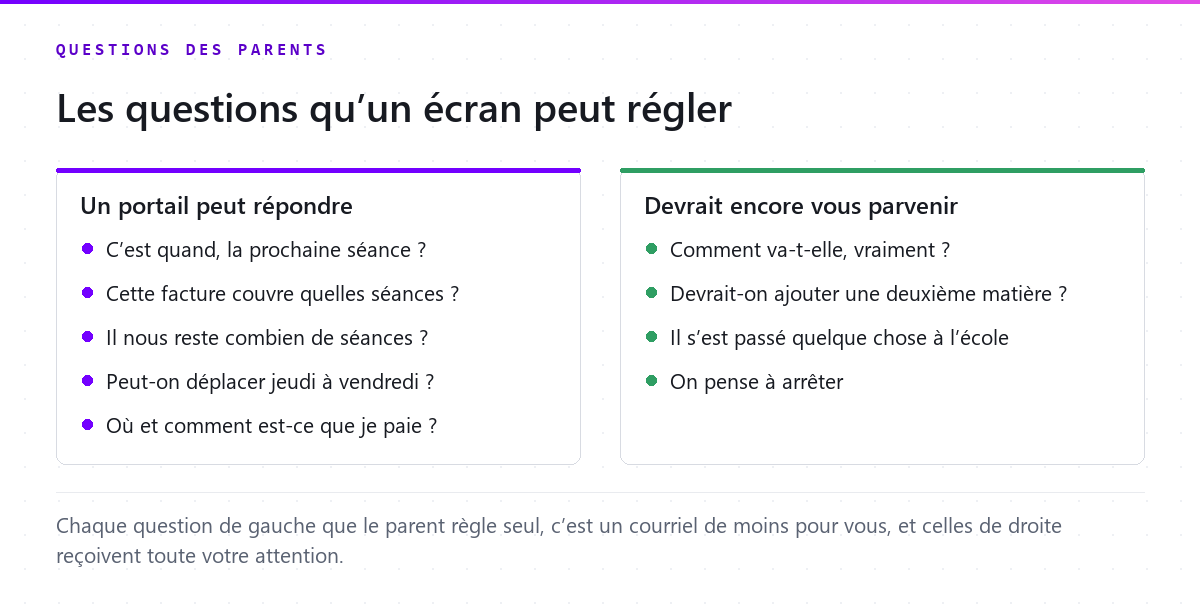 Les questions de parents qu’un portail peut régler, comme la prochaine séance et la facture, à côté des conversations qui doivent encore passer par le centre