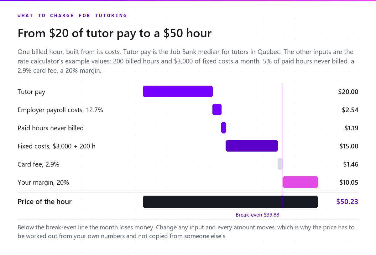 A waterfall chart: $20.00 of tutor pay, $2.54 of employer payroll costs, $1.19 of paid hours never billed, $15.00 of fixed costs and $1.46 of card fees add up to a break-even of $39.88, and a 20% margin brings the price to $50.23