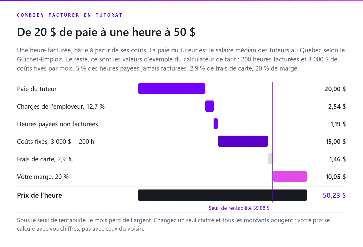 Graphique en cascade : 20,00 $ de paie, 2,54 $ de charges de l’employeur, 1,19 $ d’heures payées non facturées, 15,00 $ de coûts fixes et 1,46 $ de frais de carte mènent à un seuil de rentabilité de 39,88 $, et une marge de 20 % porte le prix à 50,23 $
