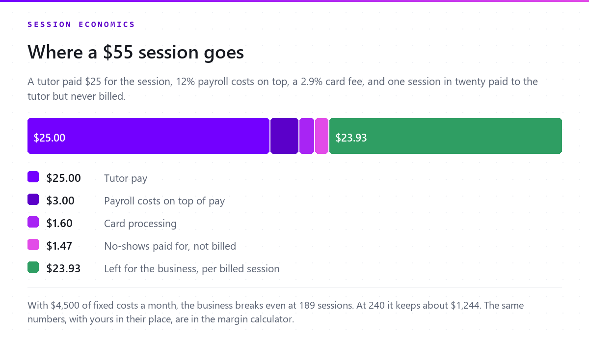 One $55 session as a stacked bar: $25 tutor pay, $3 payroll costs, $1.60 card processing, $1.47 no-shows, $23.93 left