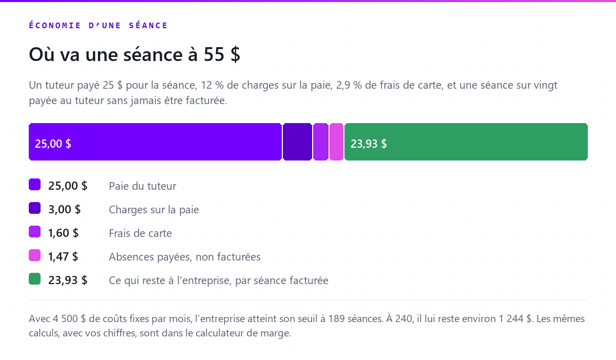Une séance à 55 $ illustrée par une barre empilée : 25 $ de paie, 3 $ de charges, 1,60 $ de frais de carte, 1,47 $ d’absences, 23,93 $ qui restent