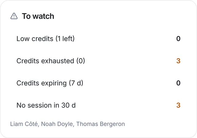 The To watch card: three students out of credits and three with no session in 30 days